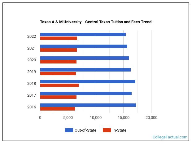 Texas A & M University - Central Texas Tuition & Fees