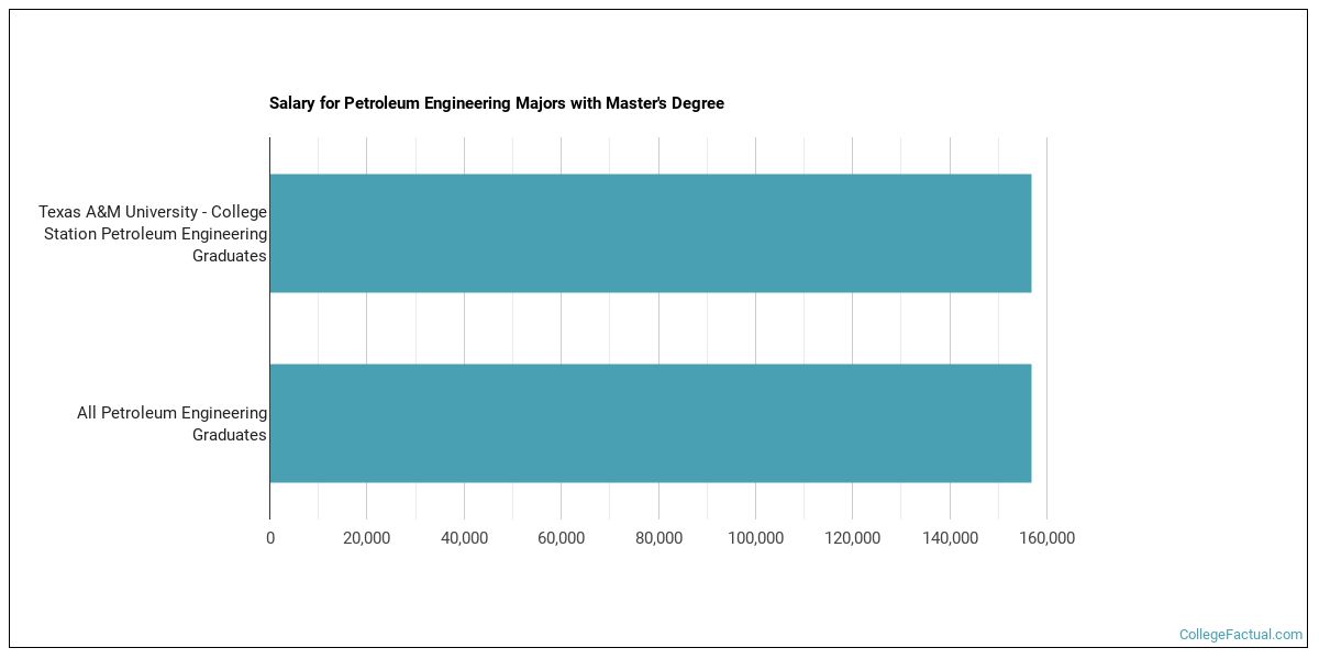 The Petroleum Engineering Major at Texas A&M University College Station