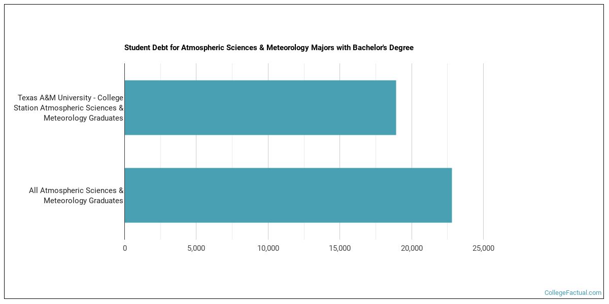 The Meteorology Major at Texas A&M University College Station