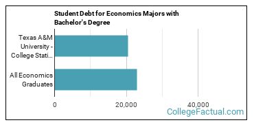 The Economics Major at Texas A&M University - College Station