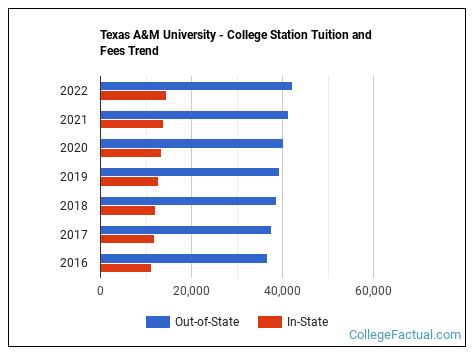 Texas A&M University - College Station Tuition & Fees