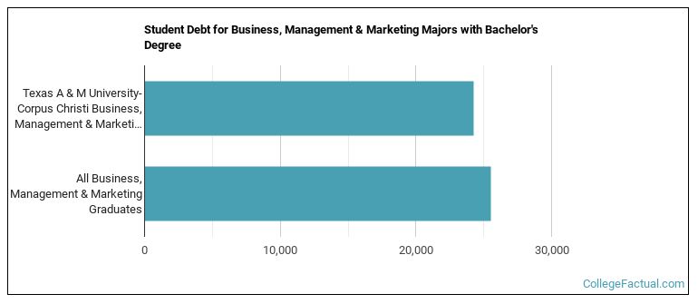 Student debt for Business, Management & Marketing majors with a bachelor's degree at Texas A & M University-Corpus Christi