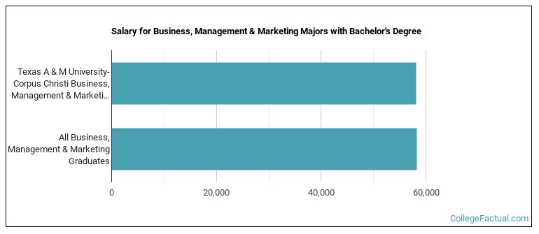 Salary for Business, Management & Marketing majors with a bachelor's degree at Texas A & M University-Corpus Christi