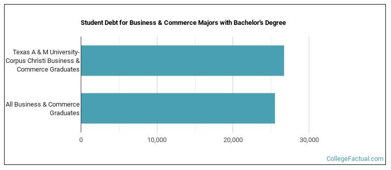 Student debt for Business & Commerce majors with a bachelor's degree at Texas A & M University-Corpus Christi
