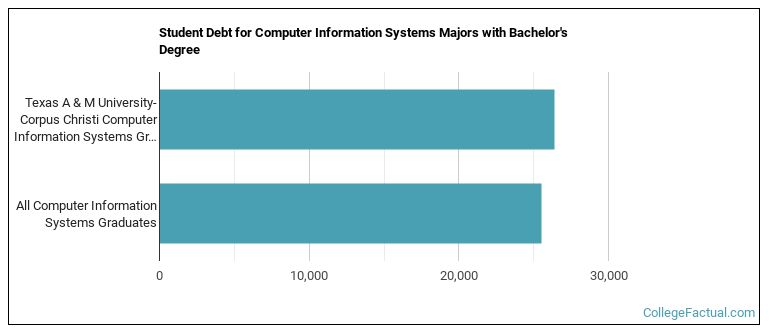 Student debt for Computer Information Systems majors with a bachelor's degree at Texas A & M University-Corpus Christi