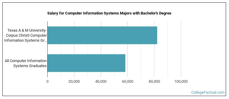 Salary for Computer Information Systems majors with a bachelor's degree at Texas A & M University-Corpus Christi
