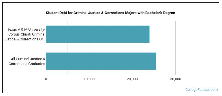 Student debt for Criminal Justice & Corrections majors with a bachelor's degree at Texas A & M University-Corpus Christi