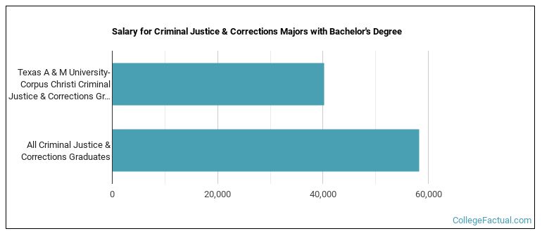 Salary for Criminal Justice & Corrections majors with a bachelor's degree at Texas A & M University-Corpus Christi