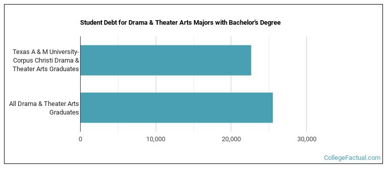 Student debt for Drama & Theater Arts majors with a bachelor's degree at Texas A & M University-Corpus Christi