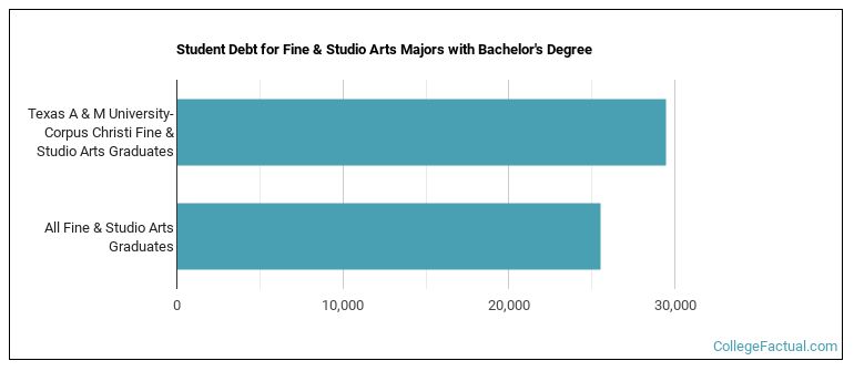 Student debt for Fine & Studio Arts majors with a bachelor's degree at Texas A & M University-Corpus Christi