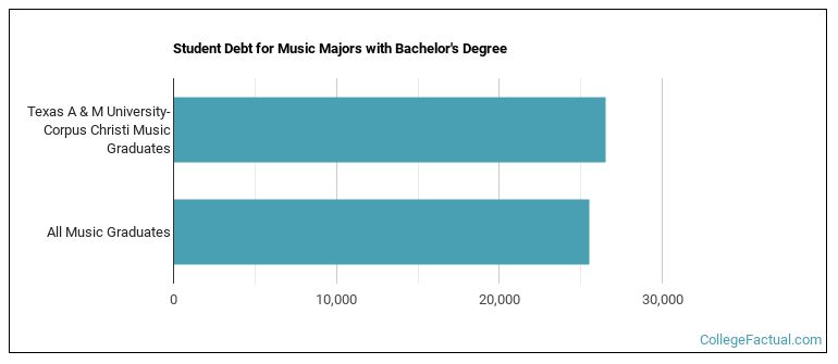 Student debt for Music majors with a bachelor's degree at Texas A & M University-Corpus Christi