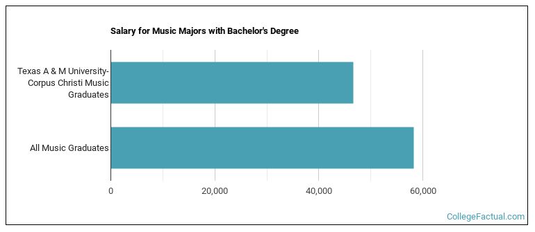 Salary for Music majors with a bachelor's degree at Texas A & M University-Corpus Christi