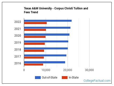 Texas A&M University - Corpus Christi Tuition & Fees