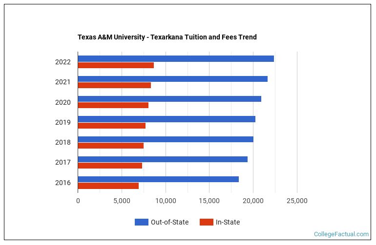 Texas A&M University - Texarkana Tuition & Fees