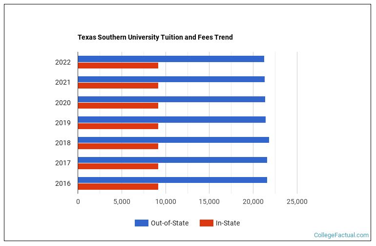 Texas Southern University Tuition & Fees