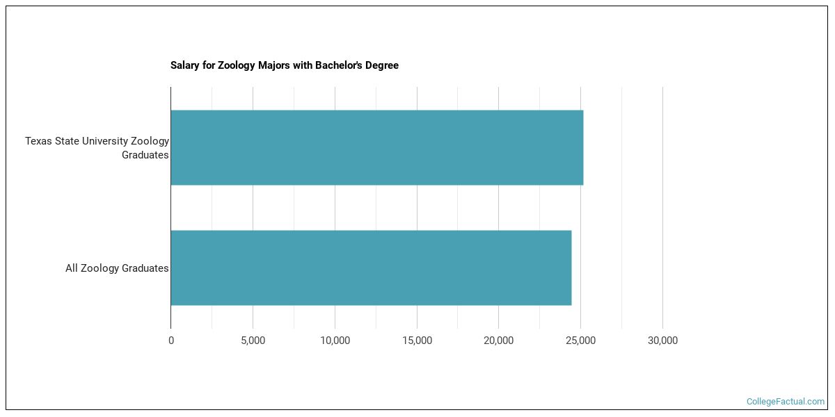 The Zoology Major at Texas State University