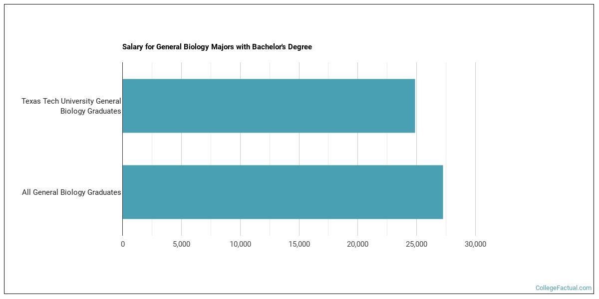 The Biology Major At Texas Tech University College Factual