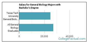 The Biology Major At Texas Tech University College Factual