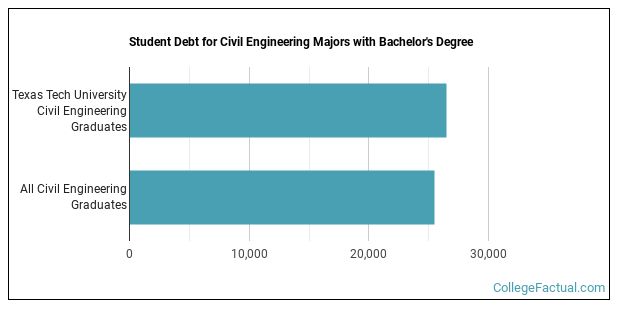 The Civil Eng Major at Texas Tech University