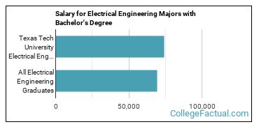 The Ee Major At Texas Tech University College Factual