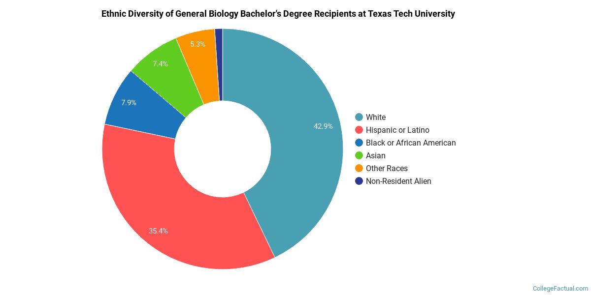 The Biology Major At Texas Tech University College Factual