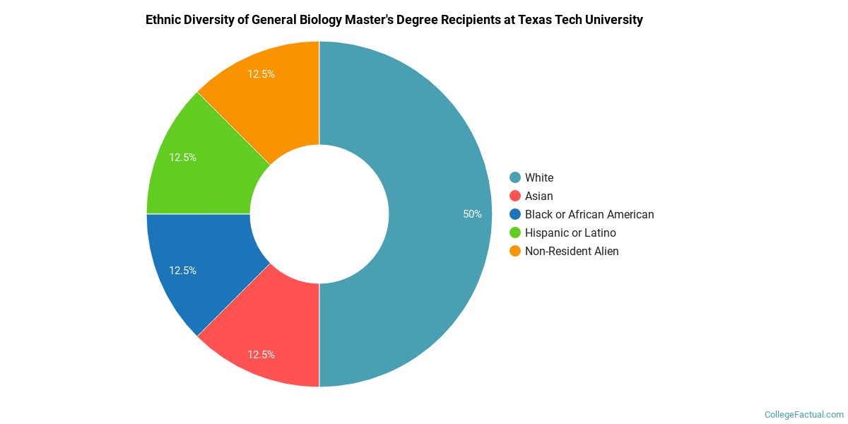 The Biology Major At Texas Tech University College Factual