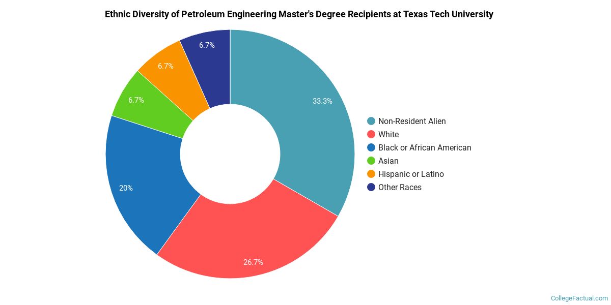 The Petroleum Engineering Major At Texas Tech University College Factual