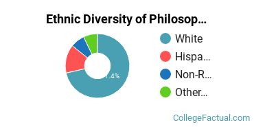 Ethnic Diversity of Philosophy Majors at Texas Tech University