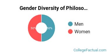 Texas Tech Gender Breakdown of Philosophy Master's Degree Grads