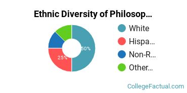 Ethnic Diversity of Philosophy Majors at Texas Tech University