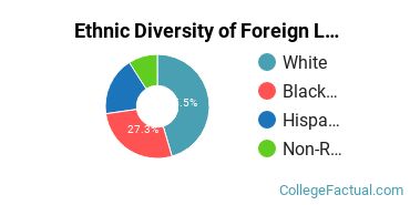 Ethnic Diversity of Foreign Languages & Linguistics Majors at The College of Wooster