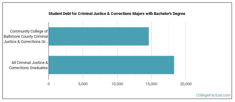 Student debt for Criminal Justice & Corrections majors with a bachelor's degree at CCBC
