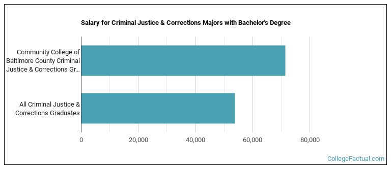 Salary for Criminal Justice & Corrections majors with a bachelor's degree at CCBC
