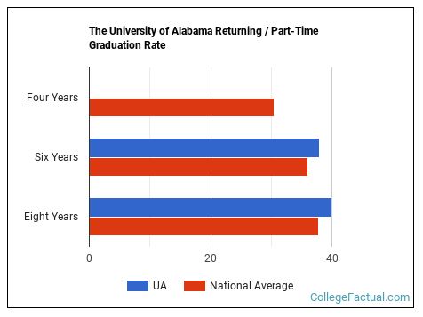 The University of Alabama Graduation Rate & Retention Rate