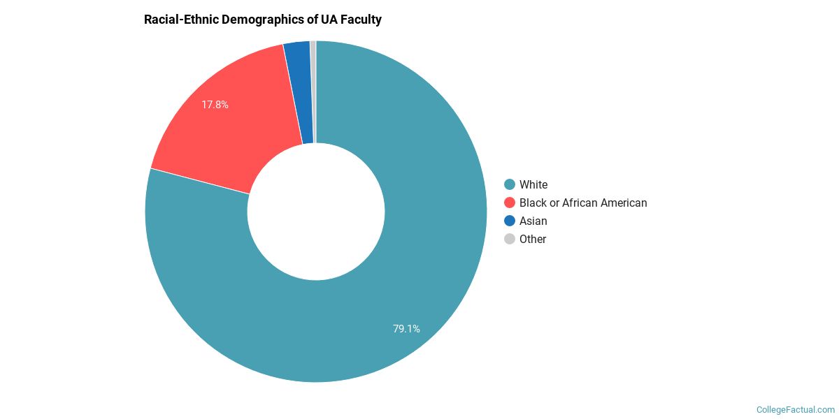 The University of Alabama Diversity Racial Demographics & Other Stats