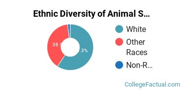 Ethnic Diversity of Animal Services Majors at The University of Findlay