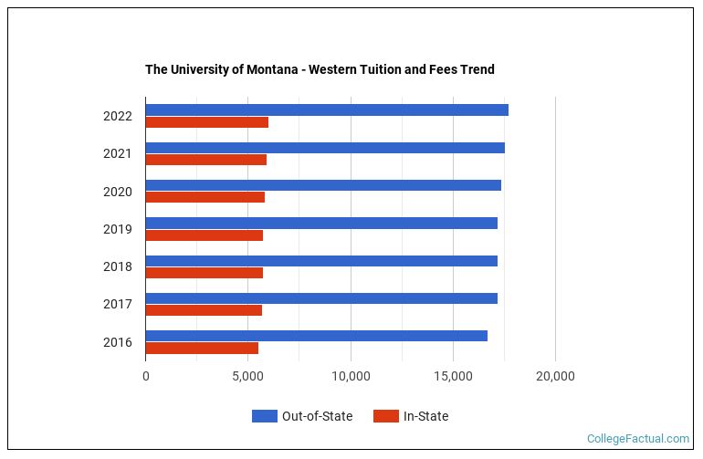 The University of Montana Western Tuition & Fees