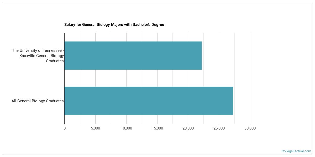 The Biology Major at The University of Tennessee Knoxville