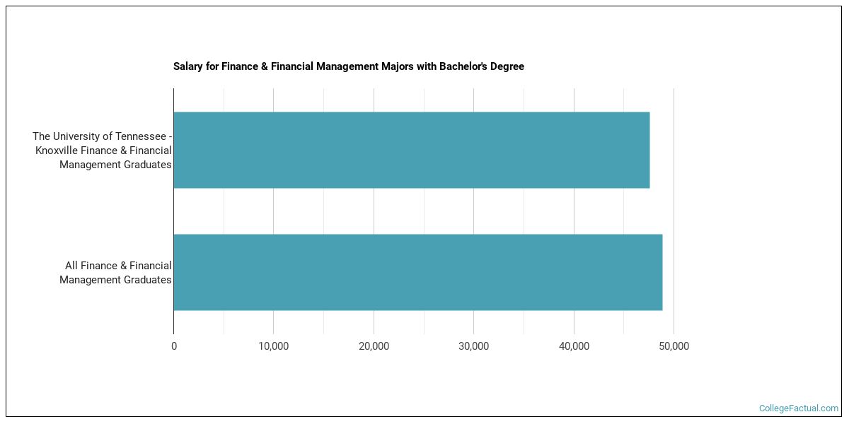 The Finance Major at The University of Tennessee Knoxville