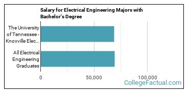 The EE Major at The University of Tennessee - Knoxville