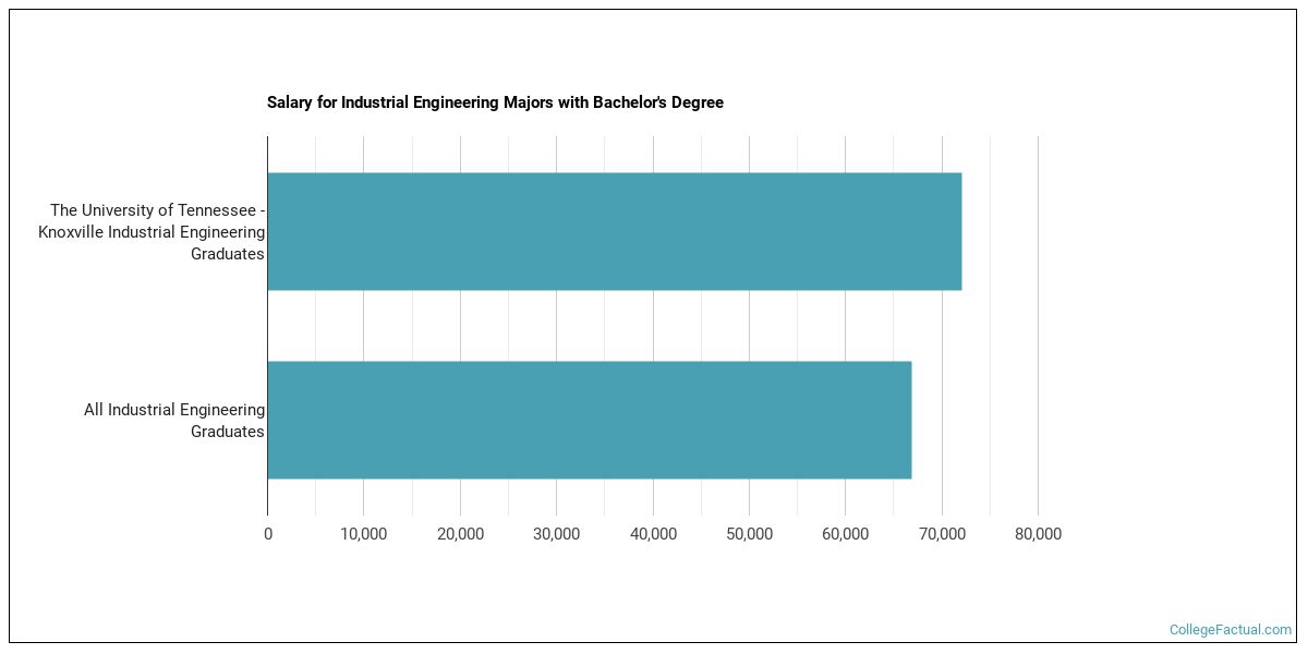 The IE Major at The University of Tennessee Knoxville