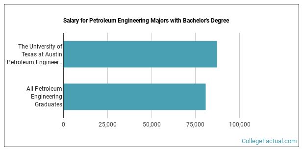 The Petroleum Engineering Major at The University of Texas at Austin