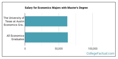 The Economics Major at The University of Texas at Austin