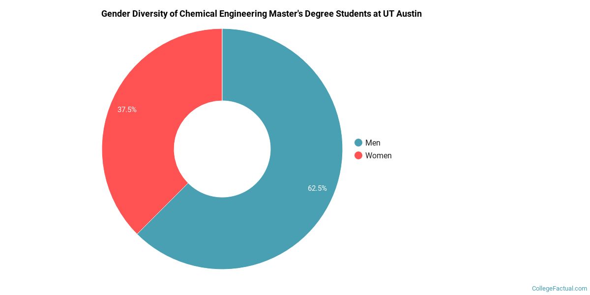 The Chem Eng Major at The University of Texas at Austin