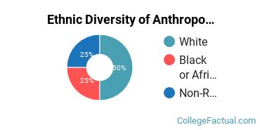Ethnic Diversity of Anthropology Majors at The University of Texas at Austin