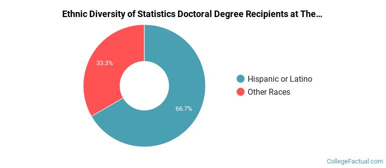 Ethnic diversity of Statistics majors at The University of Texas at El Paso