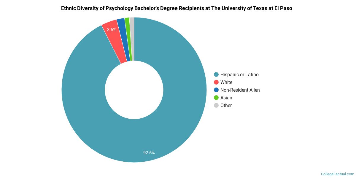 The Psychology Major at The University of Texas at El Paso