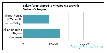 The Engineering Physics Major At The University Of Texas Rio Grande Valley College Factual