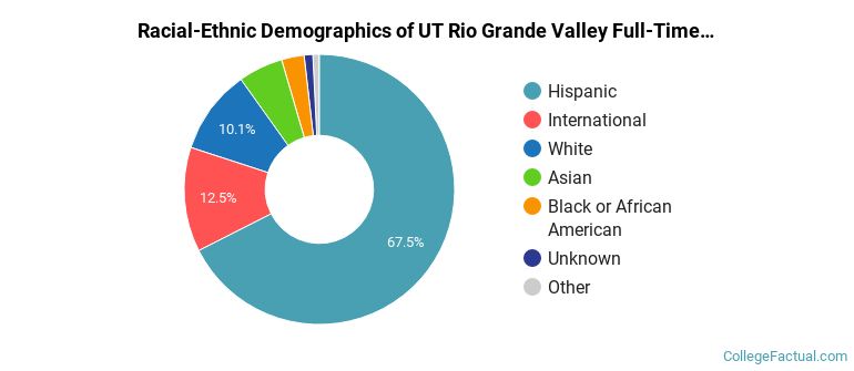 The University of Texas Rio Grande Valley Diversity: Racial ...
