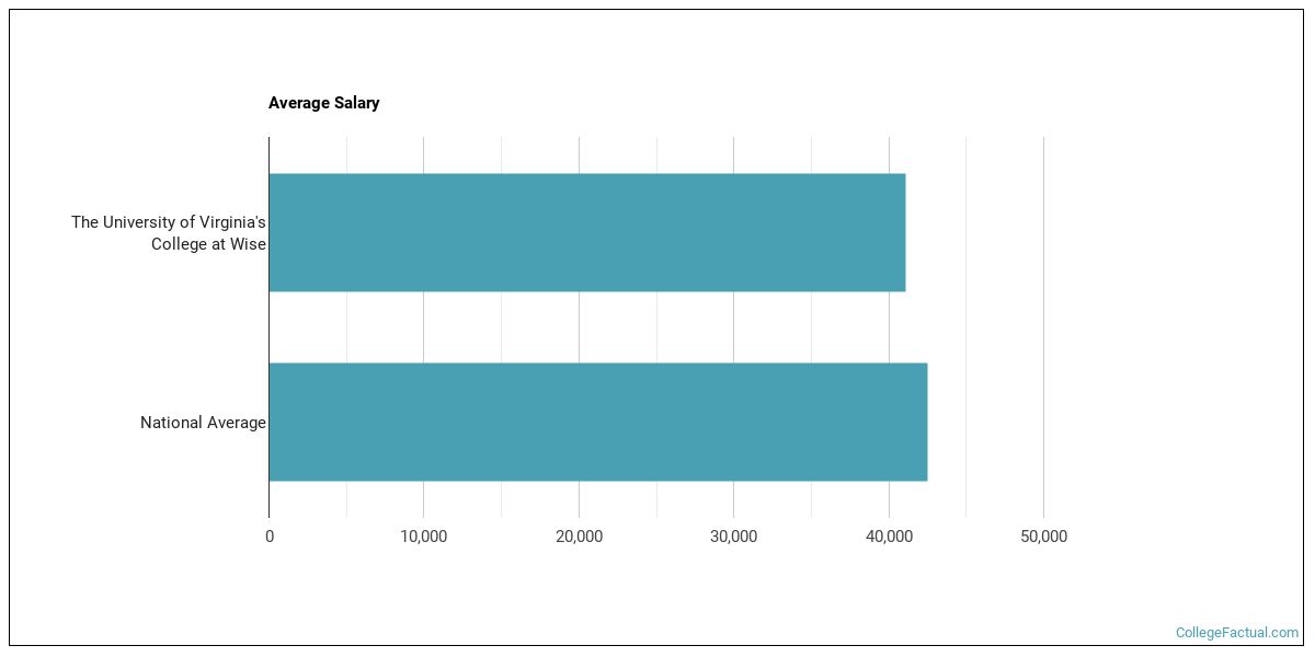 The University of Virginia's College at Wise Overview